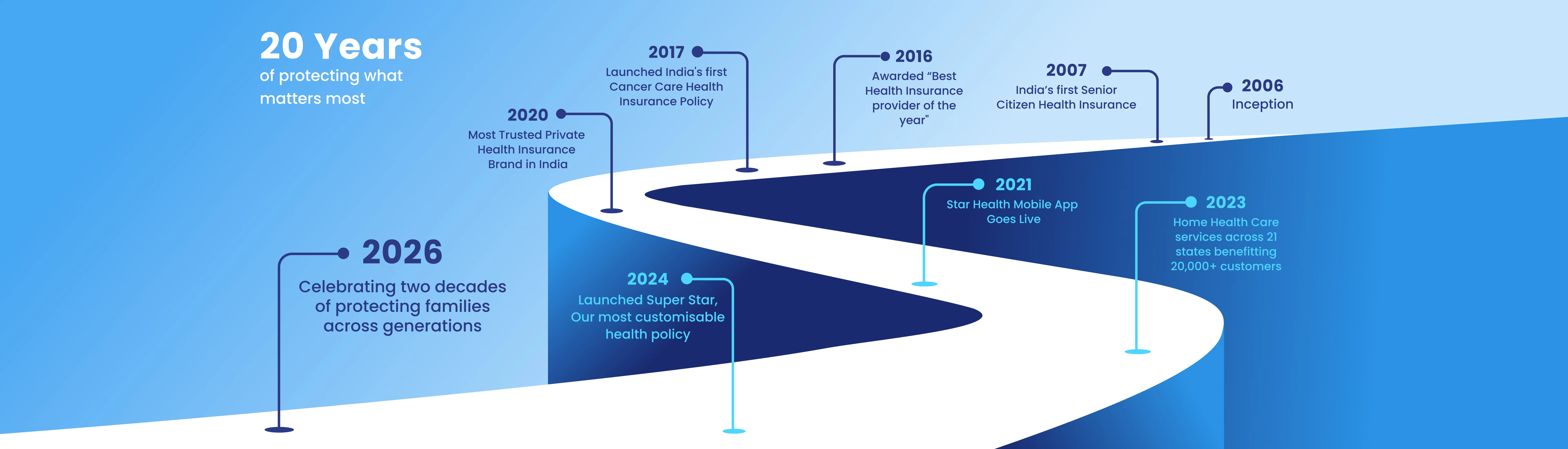 Company milestone timeline
